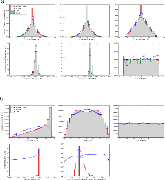 Event Generation And Statistical Sampling For Physics With Deep Generative Models And A Density Information Buffer Nature Communications