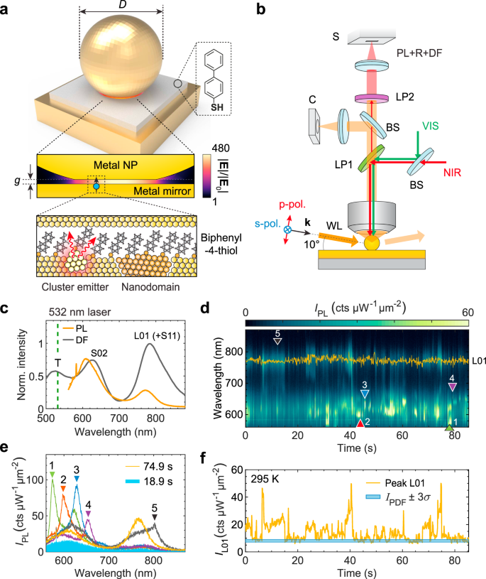Fig. 1: Blinking of metal photoluminescence (PL) in a single nanojunction.