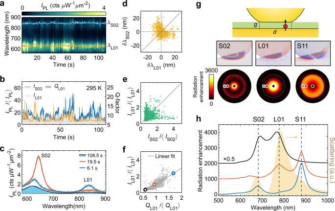 Fig. 2: Multi-mode blinking: evidence for spatially localized fluctuating sources of emission.