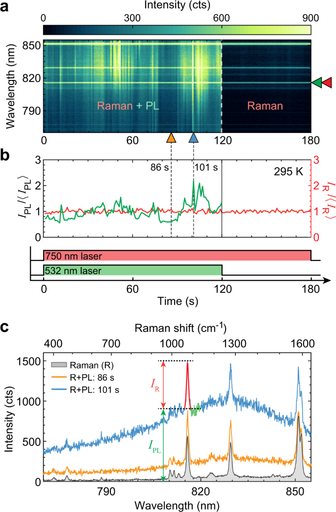 Fig. 3: Blinking PL with stable plasmon-enhanced Raman spectra.