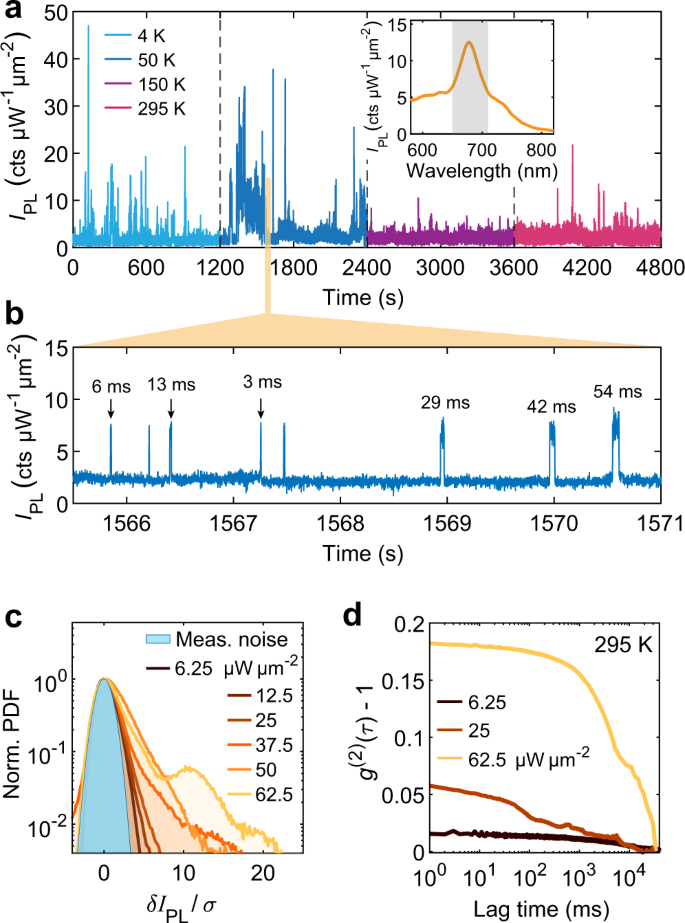 Fig. 5: PL blinking as a function of laser power and sample temperature.