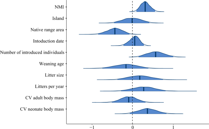 Distance To Native Climatic Niche Margins Explains Establishment Success Of Alien Mammals Nature Communications