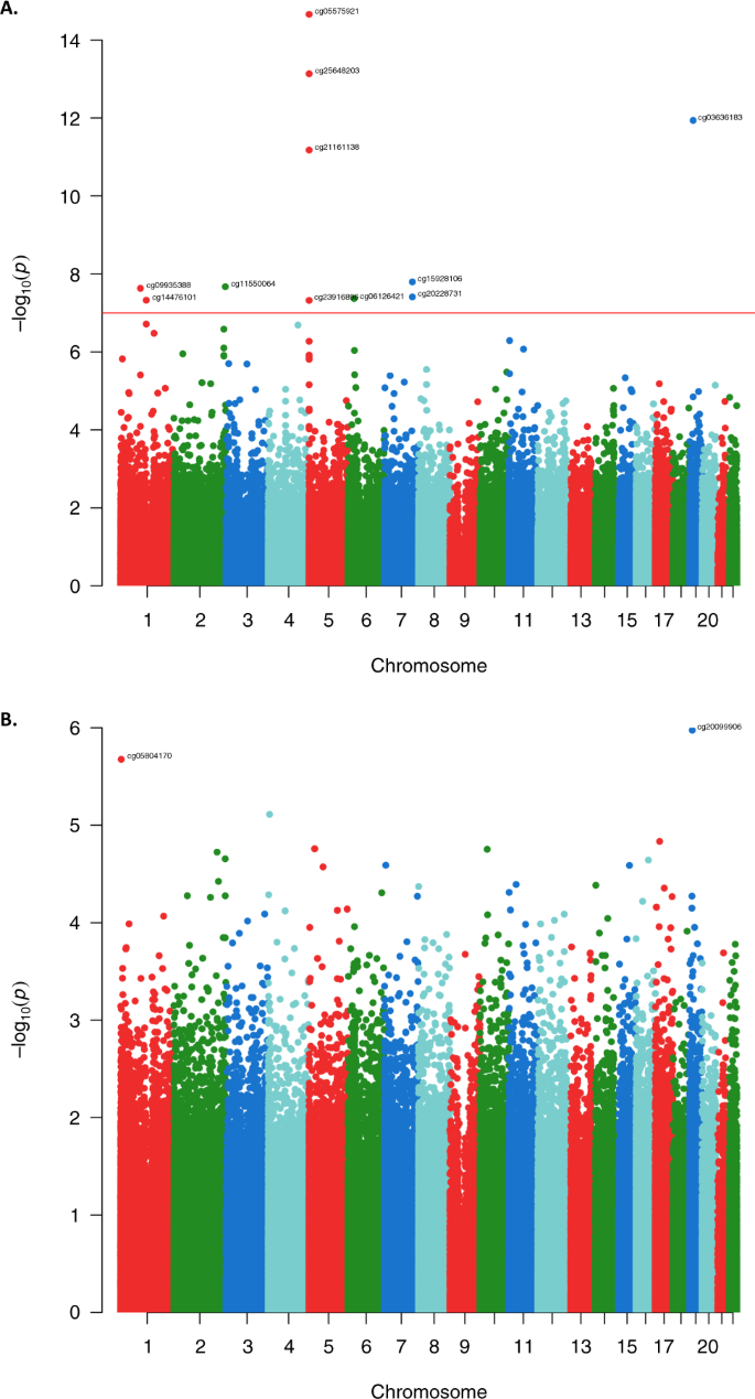 Epigenome Wide Association Meta Analysis Of Dna Methylation With Coffee And Tea Consumption Nature Communications Epigenome Wide Association Meta Analysis Of Dna Methylation With Coffee And Tea Consumption Nature Communications