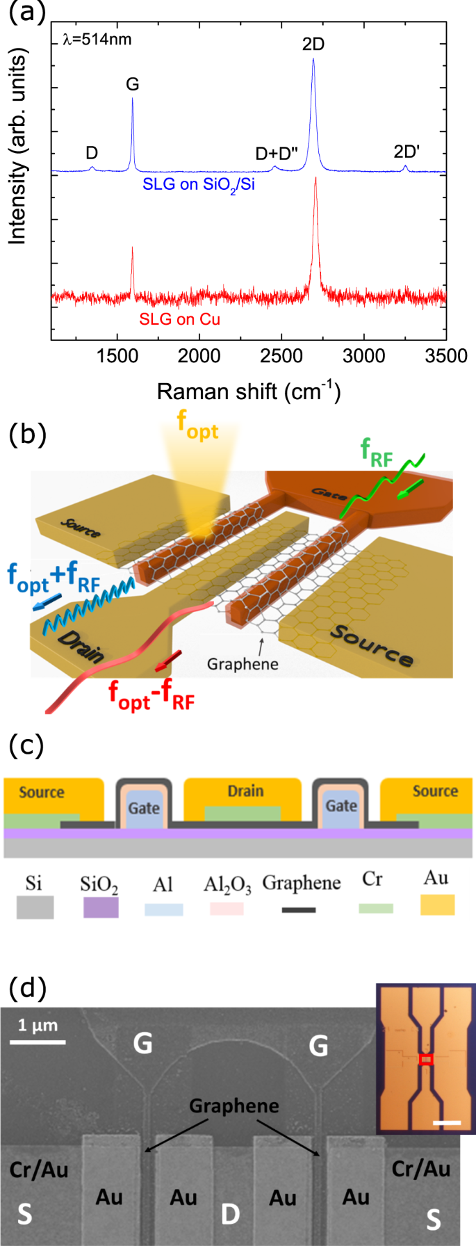 Optoelectronic Mixing With High Frequency Graphene Transistors Nature Communications