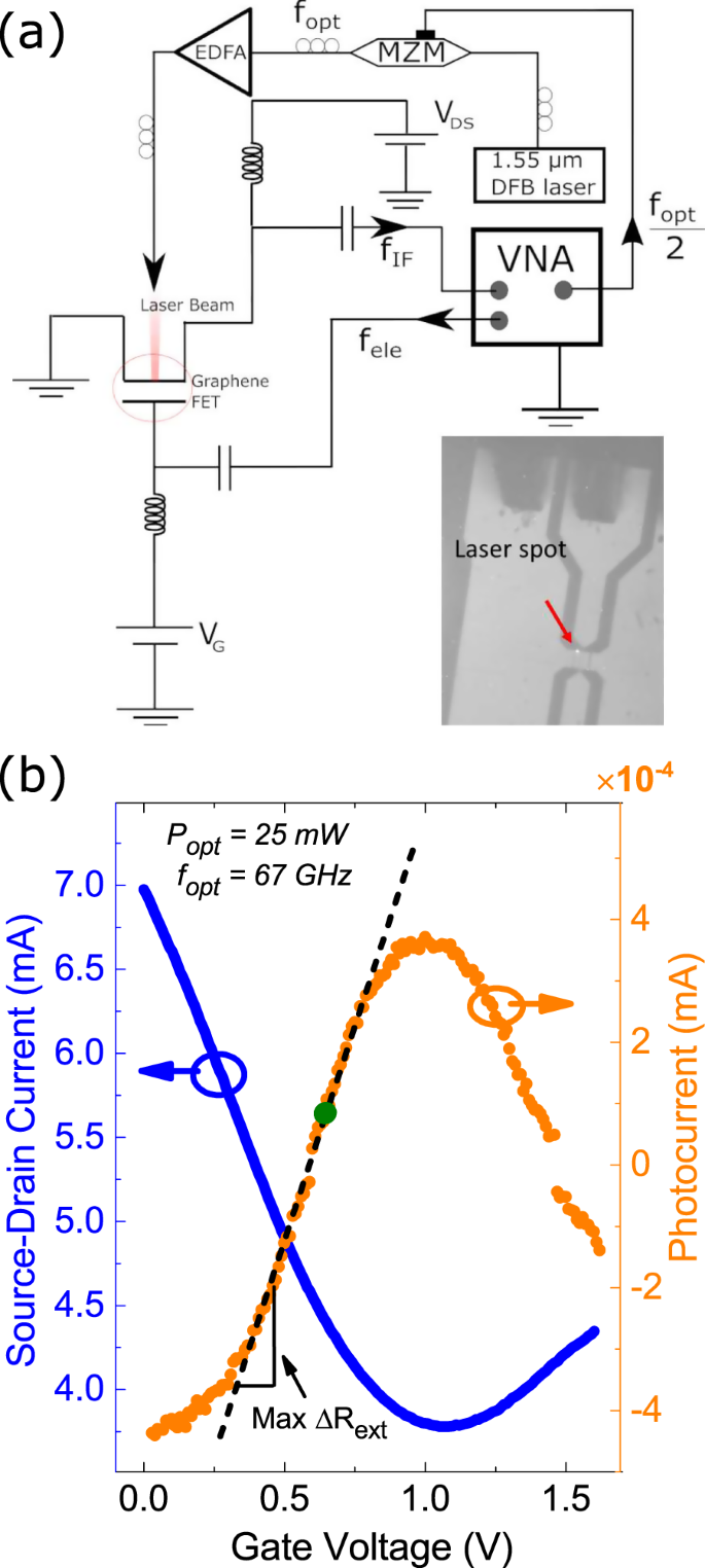 Optoelectronic Mixing With High Frequency Graphene Transistors Nature Communications