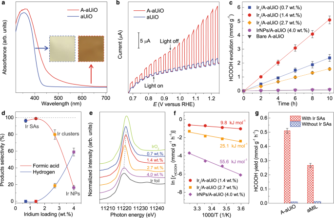 Fig. 2: Photocatalytic CO2RR on SA/MOF powder catalysts.