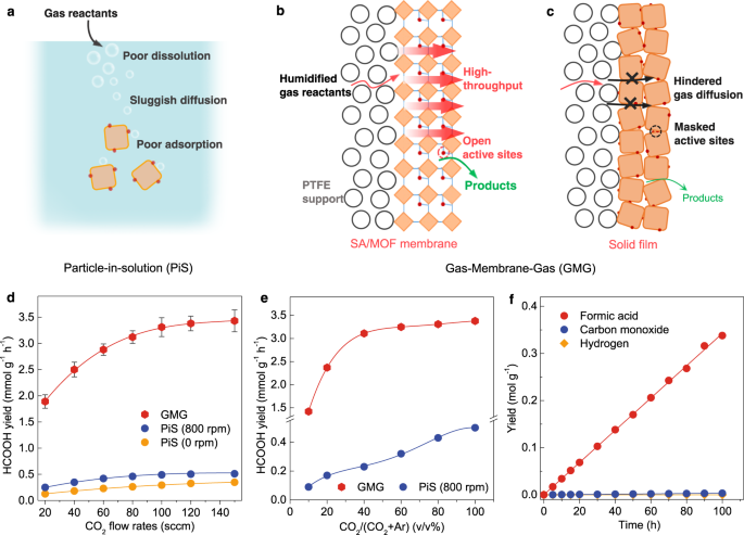 Fig. 3: Photocatalytic CO2RR on SA/MOF membranes.