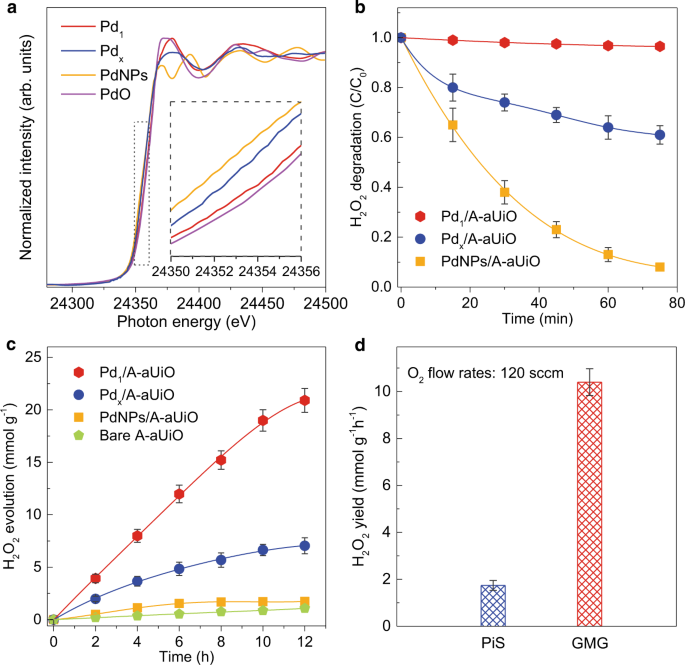 Fig. 4: Photocatalytic O2 reduction (ORR) on Pd modified MOF powders and membrane.