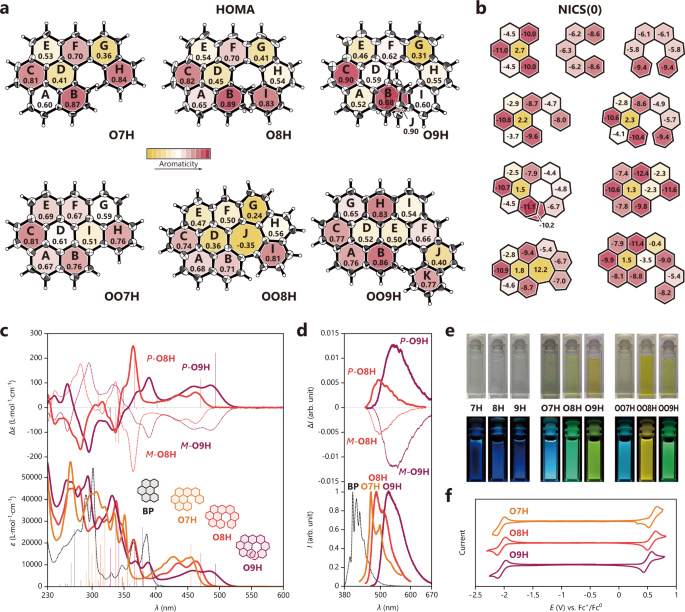 Fig. 4: Molecular properties of O7H, O8H, O9H, OO7H, OO8H, and OO9H.