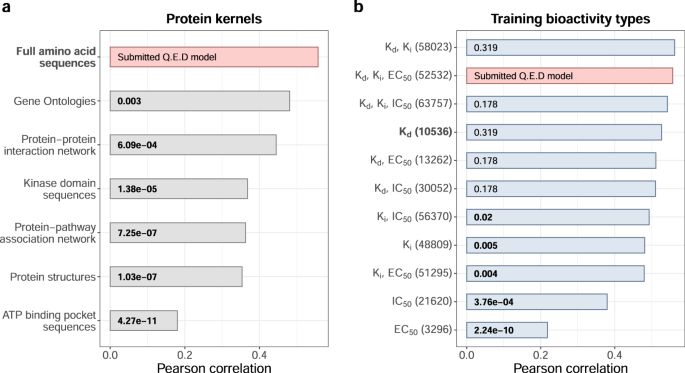 Fig. 6: The effect of protein descriptors and bioactivity types on Q.E.D model accuracy.