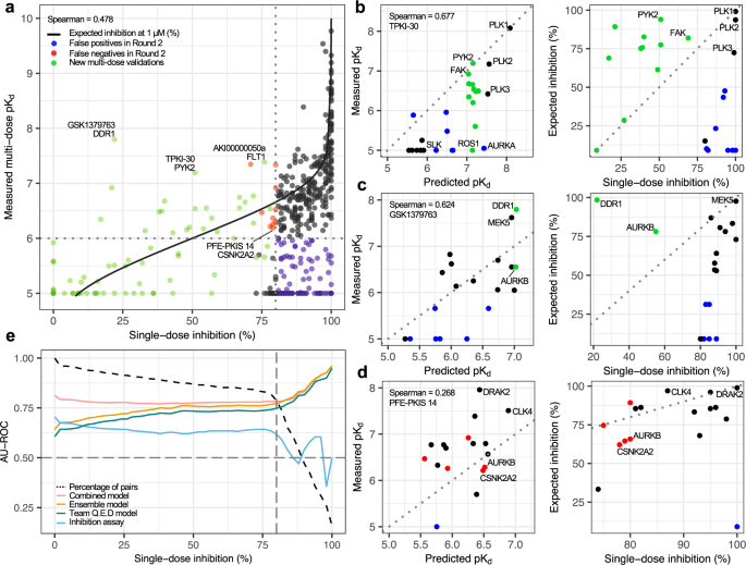 Fig. 8: Machine learning-based kinase activity predictions.