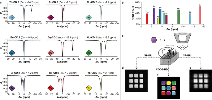 Versatile Non Luminescent Color Palette Based On Guest Exchange Dynamics In Paramagnetic Cavitands Nature Communications