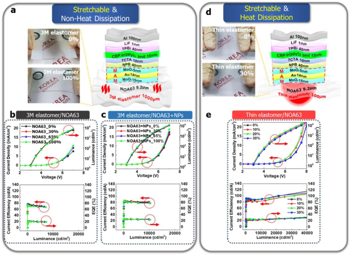Fig. 3: Device performance of the stretchable and heat-dissipating devices based on MoO3/Au/MoO3 (MAM) with and without SiO2 NPs.
