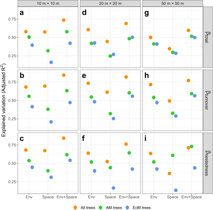 Fig. 3: Variation partitioning of tree beta-diversity.