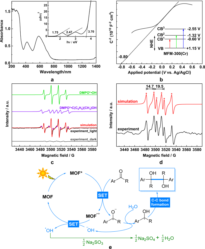 Construction Of C C Bonds Via Photoreductive Coupling Of Ketones And Aldehydes In The Metal Organic Framework Mfm 300 Cr Nature Communications