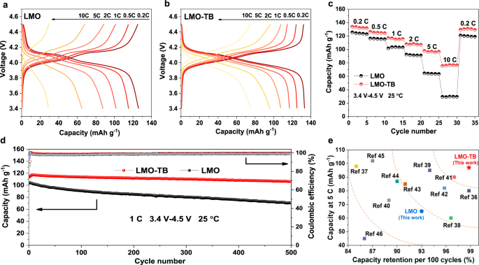 Fig. 4: Electrochemical properties of the cells fabricated with LMO and LMO-TB cathodes.