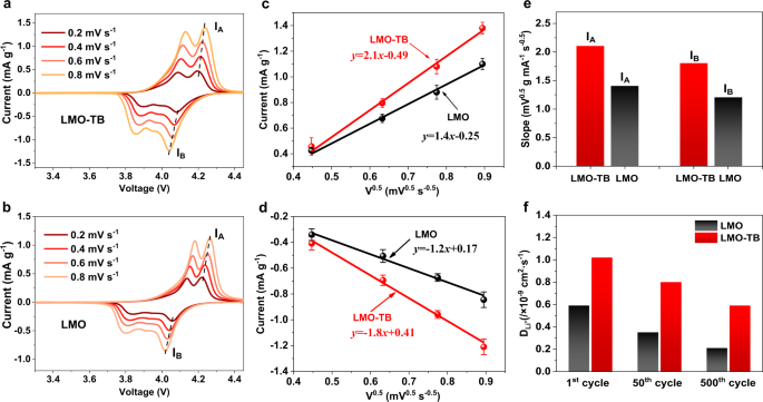 Fig. 5: Lithium-ion diffusion rate of the LMO and LMO-TB cathodes.