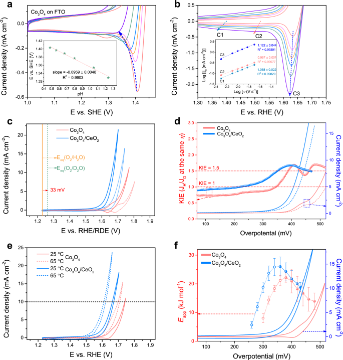 Modifying Redox Properties And Local Bonding Of Co 3 O 4 By Ceo 2 Enhances Oxygen Evolution Catalysis In Acid Nature Communications
