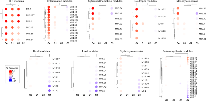 A New Molecular Classification To Drive Precision Treatment Strategies In Primary Sjogren S Syndrome Nature Communications