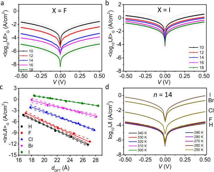 A Single Atom Change Turns Insulating Saturated Wires Into Molecular Conductors Nature Communications A Single Atom Change Turns Insulating Saturated Wires Into Molecular Conductors Nature Communications