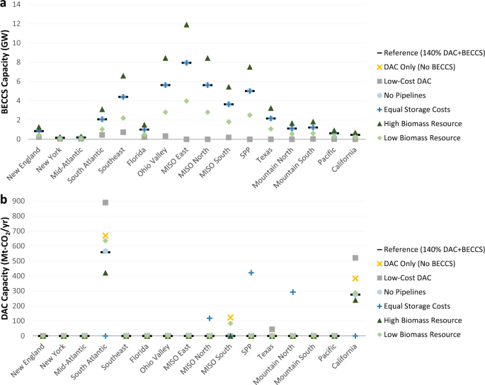 Impact Of Carbon Dioxide Removal Technologies On Deep Decarbonization Of The Electric Power Sector Nature Munications