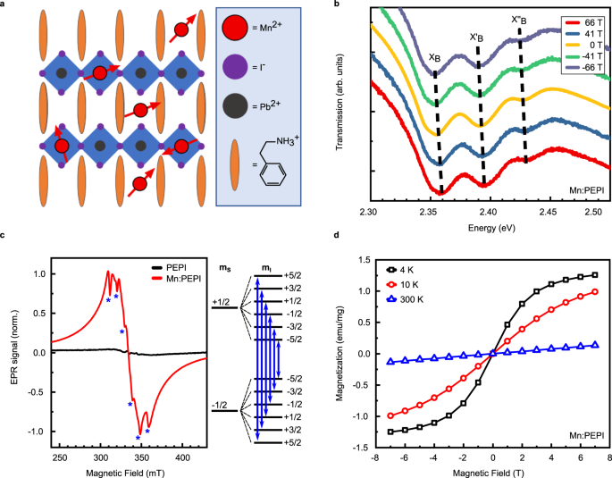 Fig. 1: Optical and magnetic characterization of Mn:PEPI.