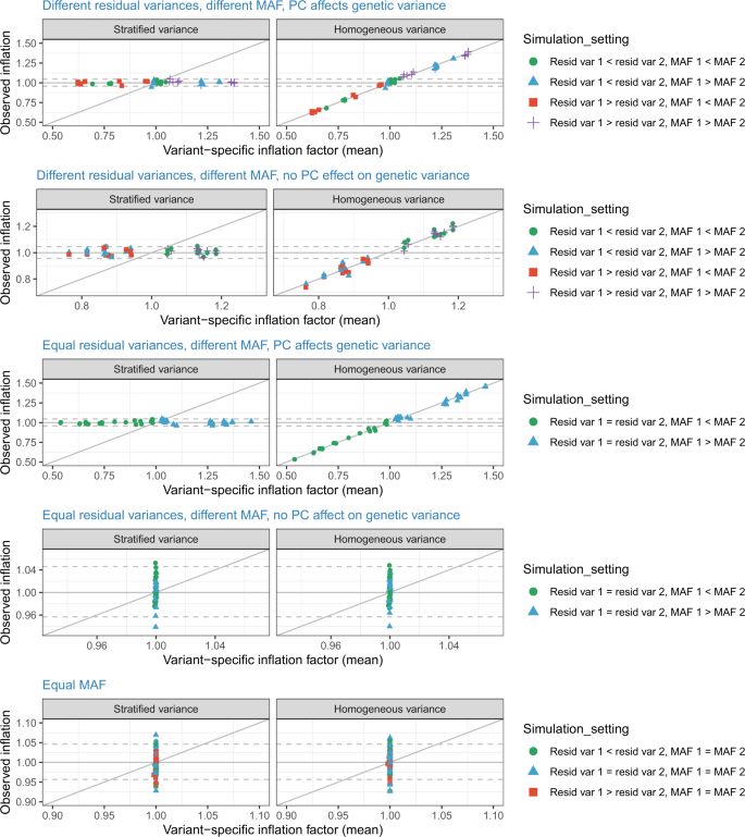 Variant Specific Inflation Factors For Assessing Population Stratification At The Phenotypic Variance Level Nature Communications