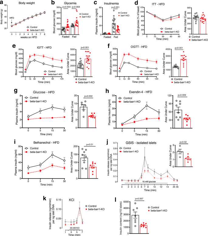 B Arrestin 1 Is Required For Adaptive B Cell Mass Expansion During Obesity Nature Communications