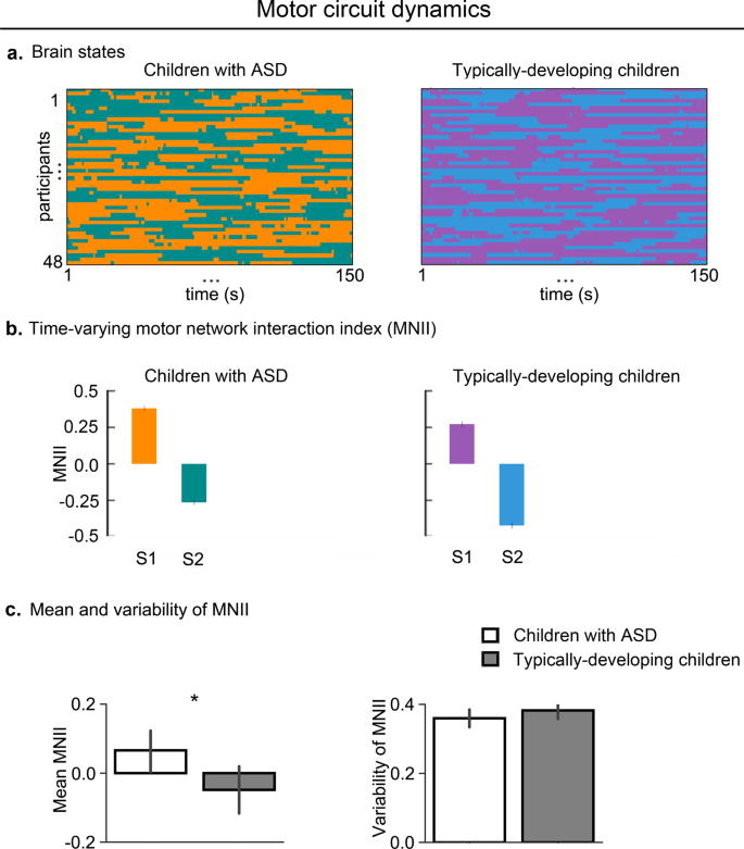 Fig. 3: Aberrant temporal dynamics of motor circuit in children with ASD.