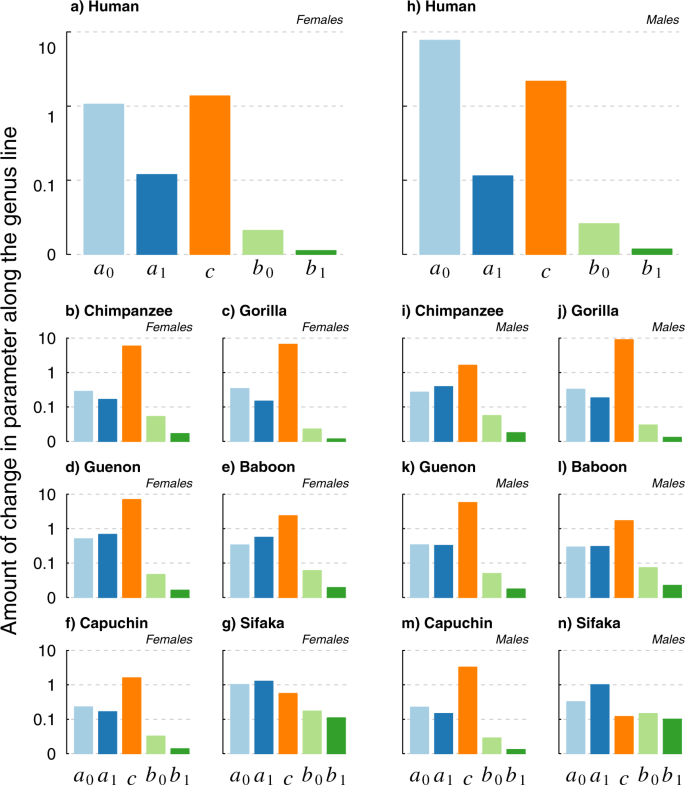 The Long Lives Of Primates And The Invariant Rate Of Ageing Hypothesis Nature Communications The Long Lives Of Primates And The Invariant Rate Of Ageing Hypothesis Nature Communications
