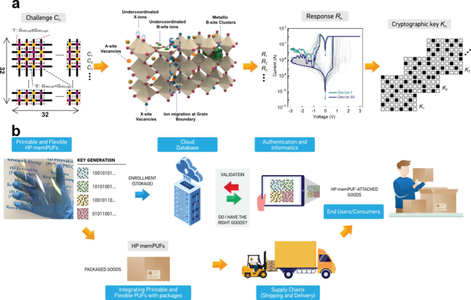 Fig. 1: Halide perovskite memristor PUFs (HP memPUFs).