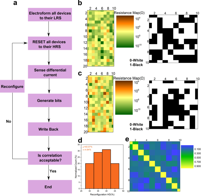 Fig. 4: Reconfigurable halide perovskite (HP) memristor physical unclonable functions (memPUFs).