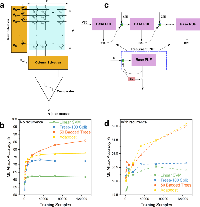 Fig. 5: 1-D HP strong memPUF resilient to machine learning attacks.