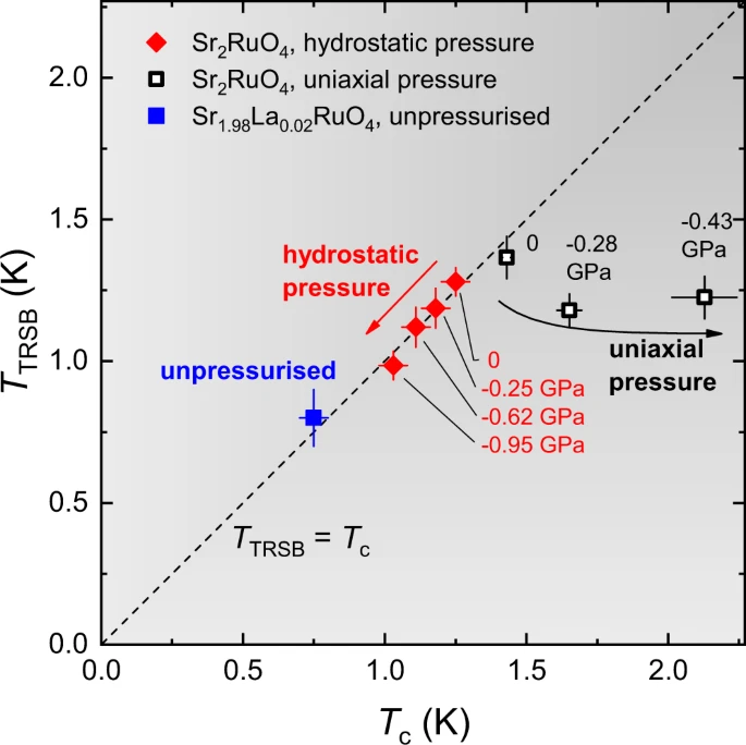 Unsplit superconducting and time reversal symmetry breaking transitions in Sr2RuO4 under hydrostatic pressure and disorder
