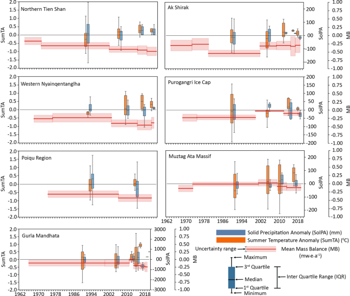 Fig. 4: Comparison of average annual mass change rate of glaciers with ERA5 Land climate variables for all study regions in different time periods.