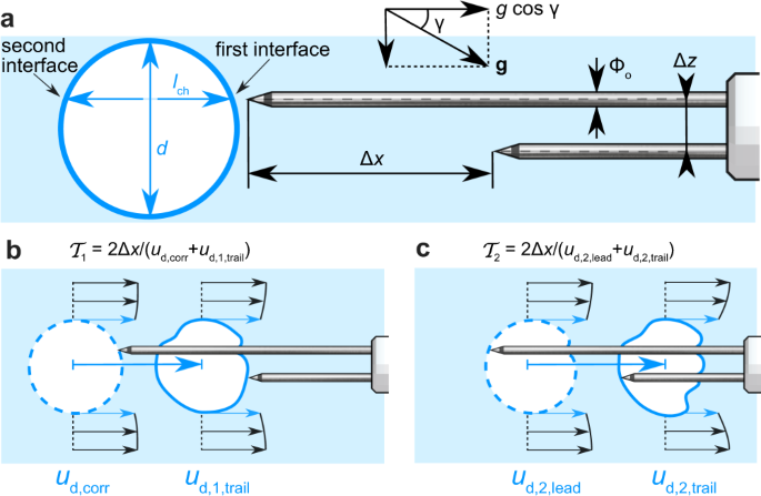 Velocity Bias In Intrusive Gas Liquid Flow Measurements Nature Communications Velocity Bias In Intrusive Gas Liquid Flow Measurements Nature Communications