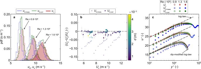 Fig. 4: Comparison of continuous-phase velocity uc measured with LDA to corrected and uncorrected (measured) dispersed-phase velocities ud,corr, ud,meas measured with CP.