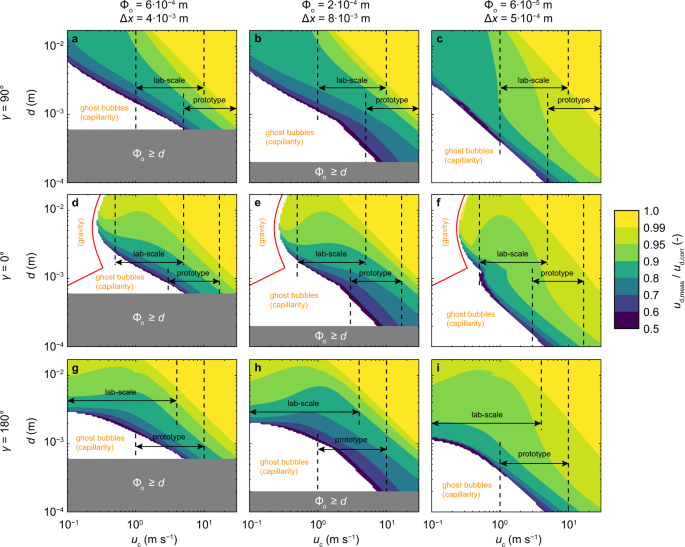 Fig. 5: Estimated velocity underestimation due to bubble–probe interaction for gas–liquid flows depending on the Sauter diameter and the instantaneous continuous-phase velocity.