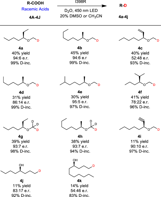Fig. 5: Deuteration scope: racemic acids.