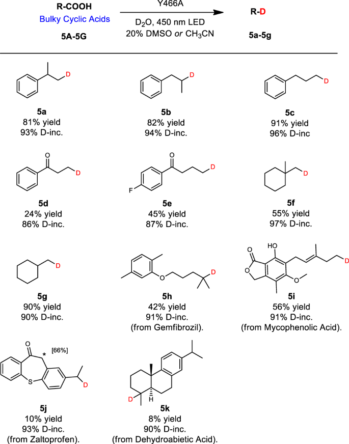 Fig. 6: Deuteration scope: bulky cyclic acids.