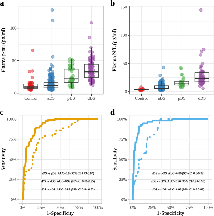 Fig. 2: Plasma p-tau181 and NfL concentrations in Down syndrome clinical groups and controls.