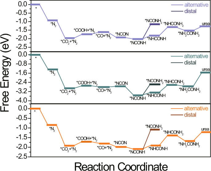 Fig. 3: Catalytic activity of MBenes.
