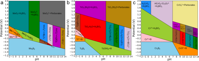 Fig. 6: Corrosion resistance of MBenes under electrochemical conditions.