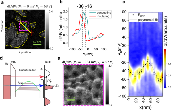 Flat Band Carrier Confinement In Magic Angle Twisted Bilayer Graphene Nature Communications Flat Band Carrier Confinement In Magic Angle Twisted Bilayer Graphene Nature Communications