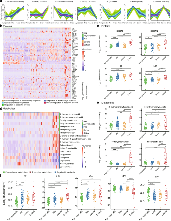 Fig. 3: Landscape of proteins, metabolites, and lipids in COVID-19.