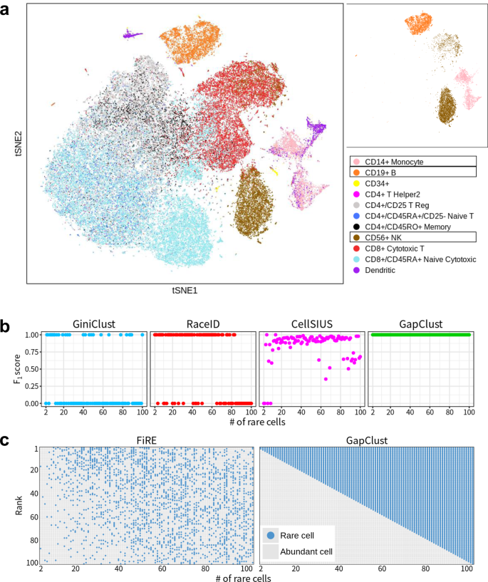 Fig. 2: Analysis of the simulated datasets subsampled from the 68 k PBMC dataset.