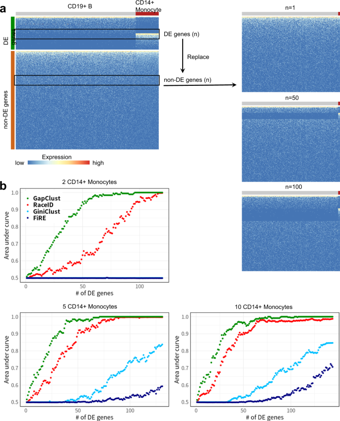 Fig. 3: Benchmarking on the sensitivity of different approaches to cell-type identity.