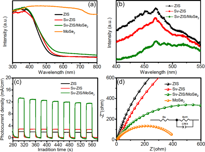 Fig. 5: Photophysical and Electrochemical measurements.