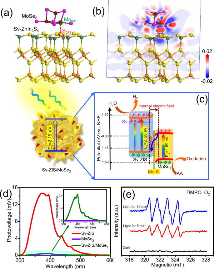 Interfacial chemical bond and internal electric field modulated Z-scheme  Sv-ZnIn2S4/MoSe2 photocatalyst for efficient hydrogen evolution | Nature  Communications