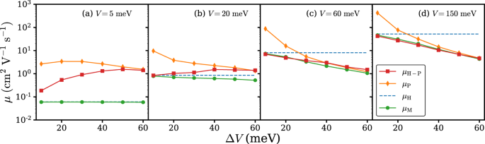 Fig. 3: Carrier mobility at 300 K calculated based on the Holstein–Peierls model (μH-P), Holstein model (μH), Peierls model (μP), and Matthiessen’s rule (μM) with enlarged local EPC at various transfer integral V and transfer integral fluctuation ΔV.